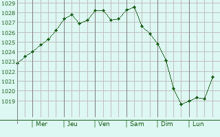 Graphe de la pression atmosphérique prévue pour Kelme