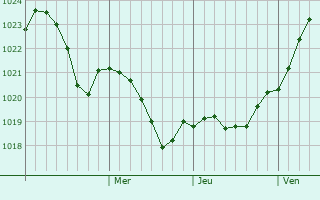 Graphe de la pression atmosphérique prévue pour Kasimov