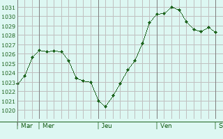 Graphe de la pression atmosphérique prévue pour Bekkevoort