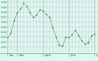 Graphe de la pression atmosphérique prévue pour Burladingen