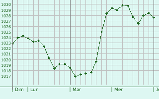 Graphe de la pression atmosphérique prévue pour Villé