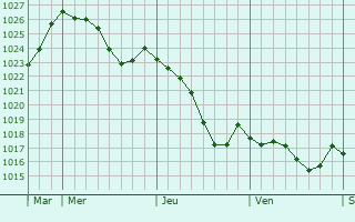 Graphe de la pression atmosphrique prvue pour Sauguis-Saint-tienne