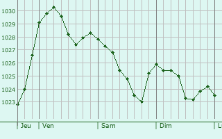 Graphe de la pression atmosphérique prévue pour Bad Marienberg