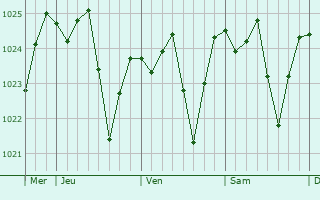 Graphe de la pression atmosphérique prévue pour Garrigues-Sainte-Eulalie
