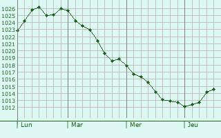 Graphe de la pression atmosphérique prévue pour Lusanger
