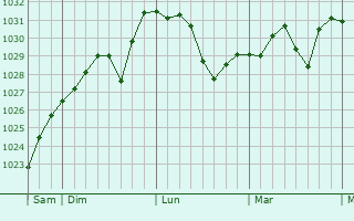 Graphe de la pression atmosphérique prévue pour Le Monastier-sur-Gazeille