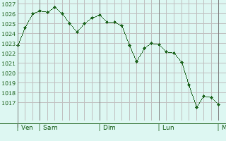 Graphe de la pression atmosphérique prévue pour Busseaut