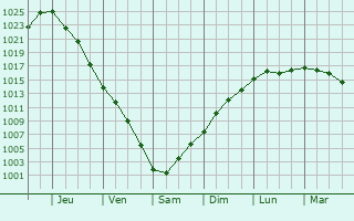 Graphe de la pression atmosphrique prvue pour Lebyazh
