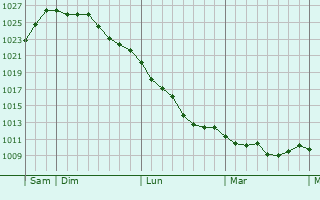 Graphe de la pression atmosphérique prévue pour Pietralba