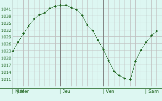 Graphe de la pression atmosphérique prévue pour Winkler