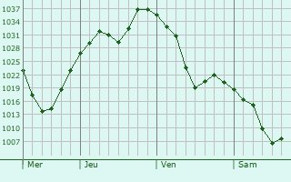 Graphe de la pression atmosphérique prévue pour Lafayette