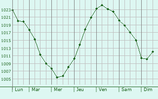Graphe de la pression atmosphrique prvue pour Davlekanovo