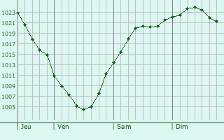 Graphe de la pression atmosphrique prvue pour Kargat