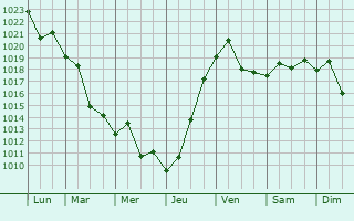 Graphe de la pression atmosphrique prvue pour Chontaul