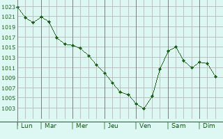 Graphe de la pression atmosphrique prvue pour Kenzingen