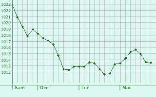 Graphe de la pression atmosphérique prévue pour Boiscommun