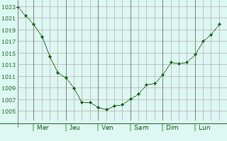 Graphe de la pression atmosphrique prvue pour Nowy Dwr Mazowiecki