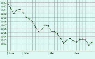 Graphe de la pression atmosphérique prévue pour Teningen