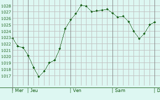 Graphe de la pression atmosphérique prévue pour Friedland