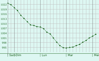 Graphe de la pression atmosphérique prévue pour Chukhloma