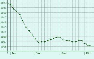 Graphe de la pression atmosphérique prévue pour Strausberg
