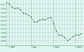 Graphe de la pression atmosphérique prévue pour Triembach-au-Val
