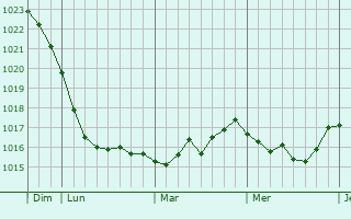 Graphe de la pression atmosphérique prévue pour Saint-Hippolyte-de-Montaigu