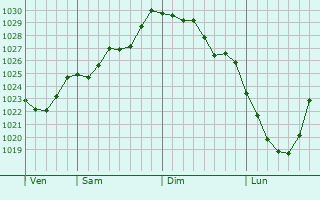 Graphe de la pression atmosphérique prévue pour Uffenheim