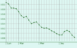 Graphe de la pression atmosphérique prévue pour Loisy-en-Brie