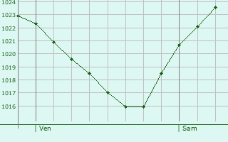Graphe de la pression atmosphrique prvue pour Rozay-en-Brie