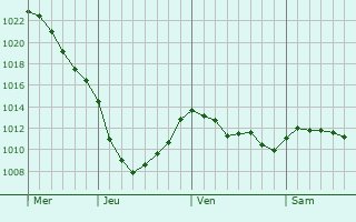 Graphe de la pression atmosphrique prvue pour Kievskij