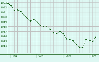 Graphe de la pression atmosphérique prévue pour Spalding