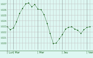 Graphe de la pression atmosphrique prvue pour Fairbanks