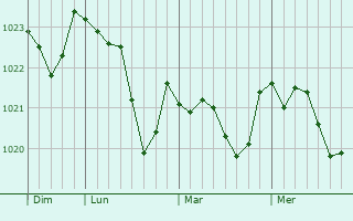 Graphe de la pression atmosphérique prévue pour Rotenburg