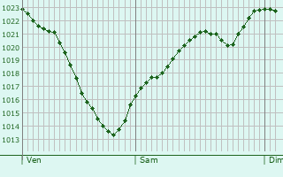Graphe de la pression atmosphrique prvue pour Lutterbach