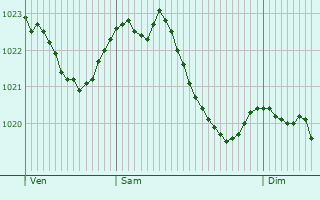 Graphe de la pression atmosphrique prvue pour Bogenhausen