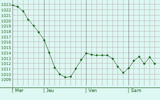 Graphe de la pression atmosphrique prvue pour Shchelkovo