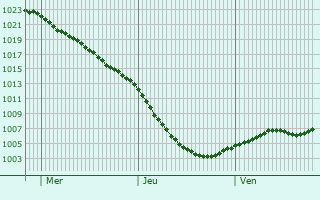 Graphe de la pression atmosphrique prvue pour Pinxton