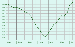 Graphe de la pression atmosphrique prvue pour Mysliborz