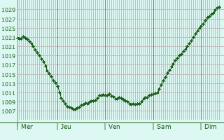 Graphe de la pression atmosphrique prvue pour Medyn