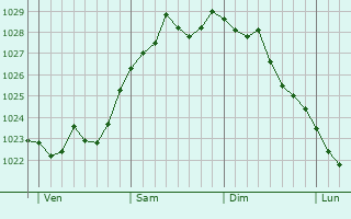 Graphe de la pression atmosphérique prévue pour Schaffhouse-près-Seltz Graphe de la pression atmosphérique prévue pour Schaffhouse-près-Seltz