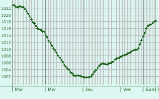 Graphe de la pression atmosphrique prvue pour Piotrkw Trybunalski