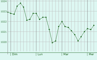Graphe de la pression atmosphérique prévue pour Breuil-le-Vert Graphe de la pression atmosphérique prévue pour Breuil-le-Vert