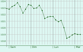 Graphe de la pression atmosphérique prévue pour Lépron-les-Vallées Graphe de la pression atmosphérique prévue pour Lépron-les-Vallées