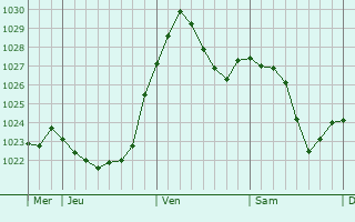 Graphe de la pression atmosphérique prévue pour Linkenheim-Hochstetten