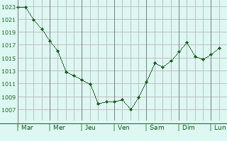 Graphe de la pression atmosphrique prvue pour Lazarevac