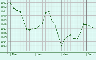 Graphe de la pression atmosphérique prévue pour Saint-Hilaire-Peyroux