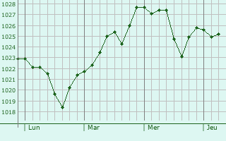 Graphe de la pression atmosphérique prévue pour Faussergues