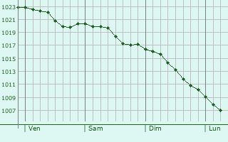 Graphe de la pression atmosphérique prévue pour Kronshagen