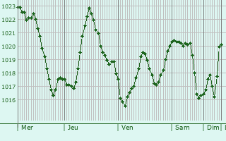 Graphe de la pression atmosphérique prévue pour Dénat